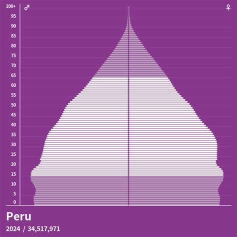 população do peru 2022